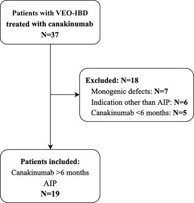 Canakinumab for the treatment of autoinflammatory very early onset- inflammatory bowel disease